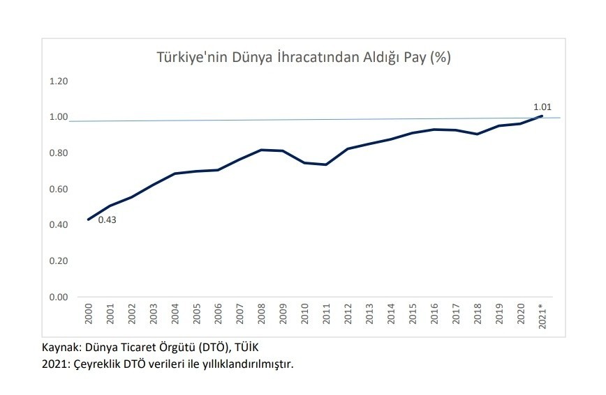 Bakan Muş: “Türkiye’nin dünya ihracatından aldığı pay ilk kez yüzde 1’in üzerine çıktı”